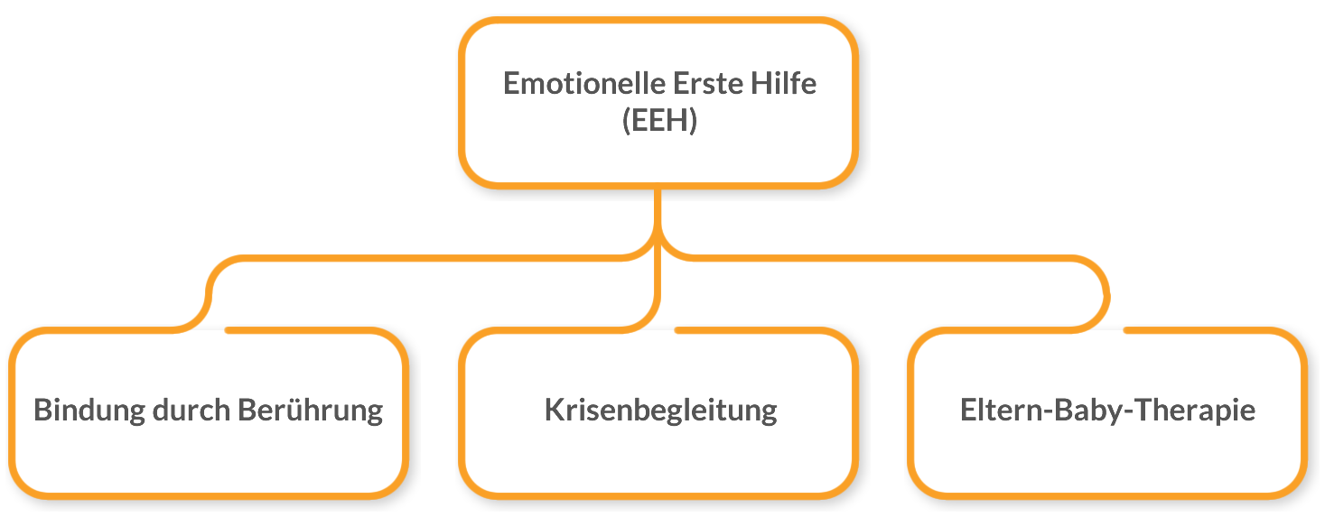 Emotionelle Erste Hilfe (EEH)